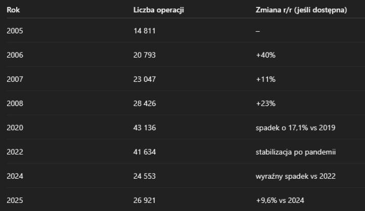 Zestawienie opracji lotniczych na EPBC na podstawie dostępnych danych z poszczególnych lat