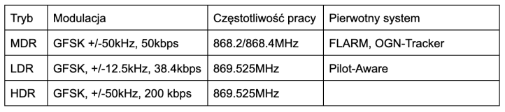 Electronic Conspicuity - Modulacje i częstotliwości