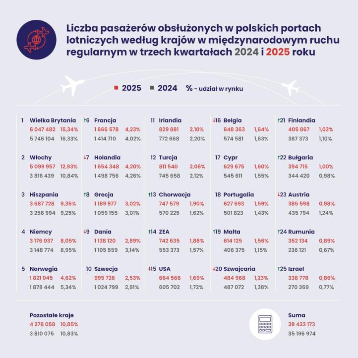 Infografika - 3 kwartał międzynarodowy ruch regularny (fot. ULC)