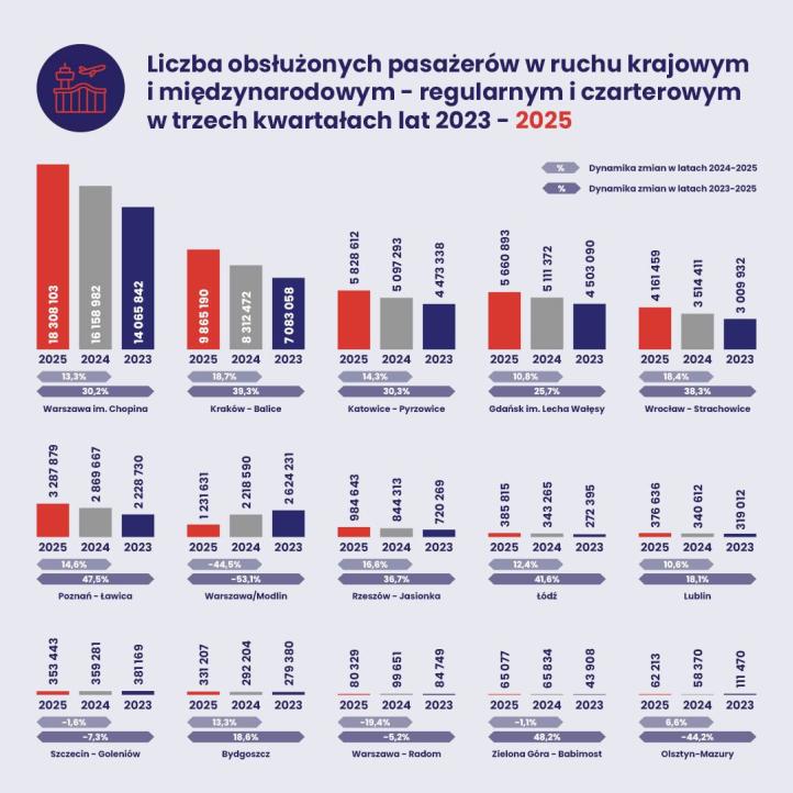 Infografika - 3 kwartał pasażerowie w ruchu krajowym i międzynarodowym - czarter i regularny (fot. ULC)