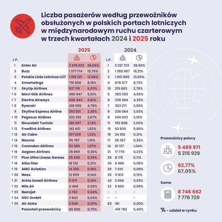 Infografika - 3 kwartał pasażerowie wg przewoźników międzynarodowy - ruch czarterowy (fot. ULC)
