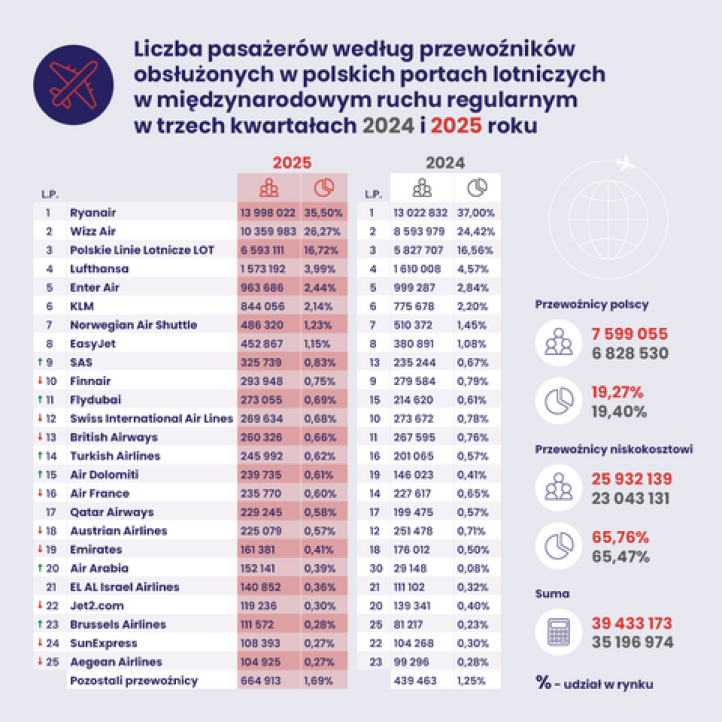 Infografika - 3 kwartał pasażerowie wg przewoźników międzynarodowy - ruch regularny (fot. ULC)