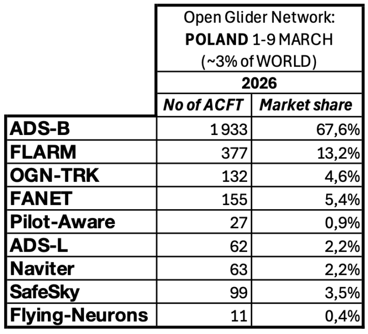Statystyki OGN Network Poland 1-9 March 2026