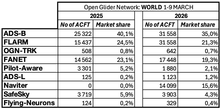 Statystyki OGN Network WORLD 1-9 March 2025-2026
