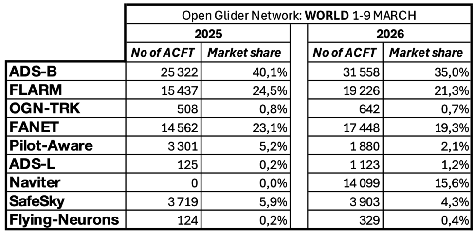 Statystyki OGN Network WORLD 1-9 March 2025-2026