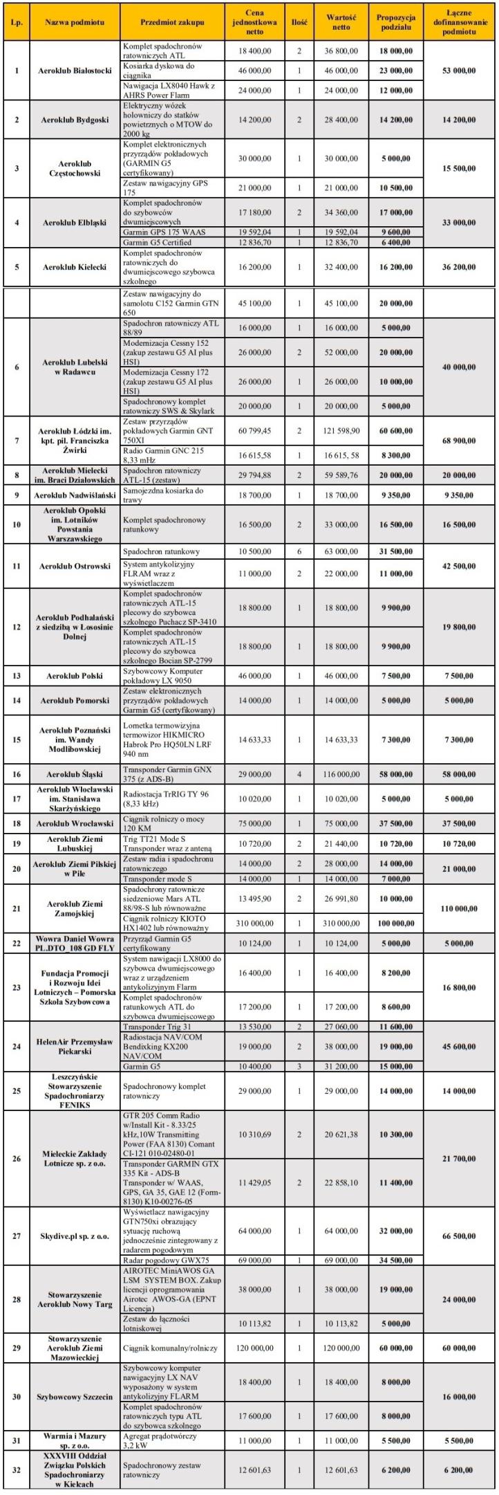 Wykaz podmiotów objętych dofinansowaniem w 2026 roku (fot. ULC)