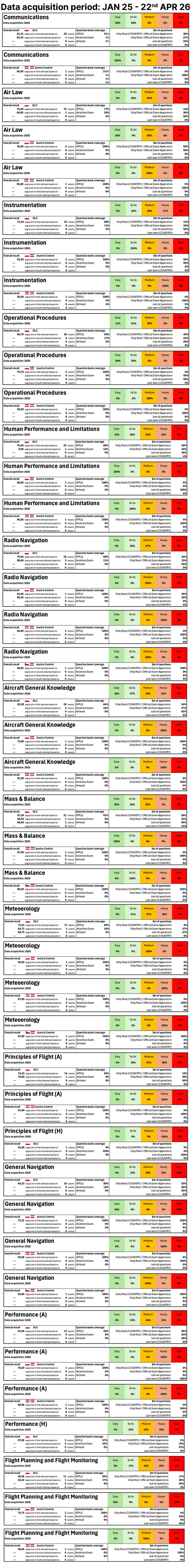 ATPL/CPL/IR zagregowane wyniki: JAN 2025 - 22 APRIL 2026