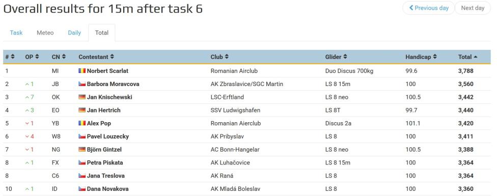 Klasyfikacja klasy 15m po 6 konkurencjach zawodów w Prievidzy, fot. soaringspot