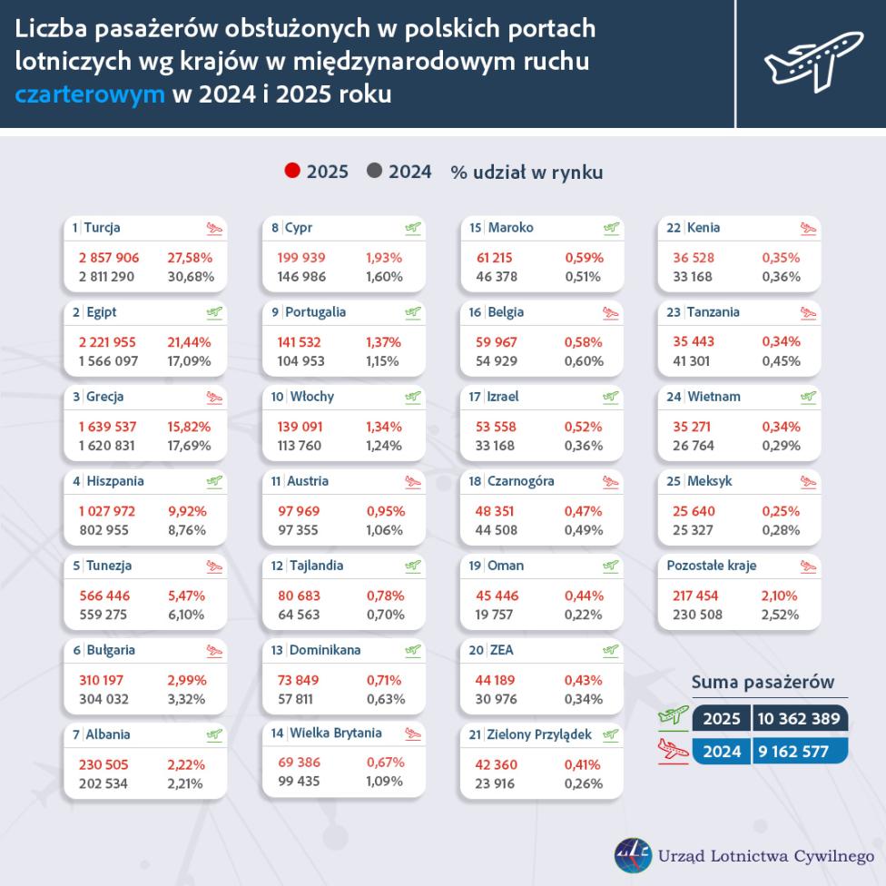 Pasażerowie w ppl wg krajów w międzynarodowym ruchu czarterowym w 2024 i 2025 roku (fot. ULC)