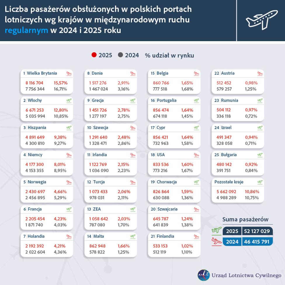 Pasażerowie w ppl wg krajów w międzynarodowym ruchu regularnym w 2024 i 2025 roku (fot. ULC)
