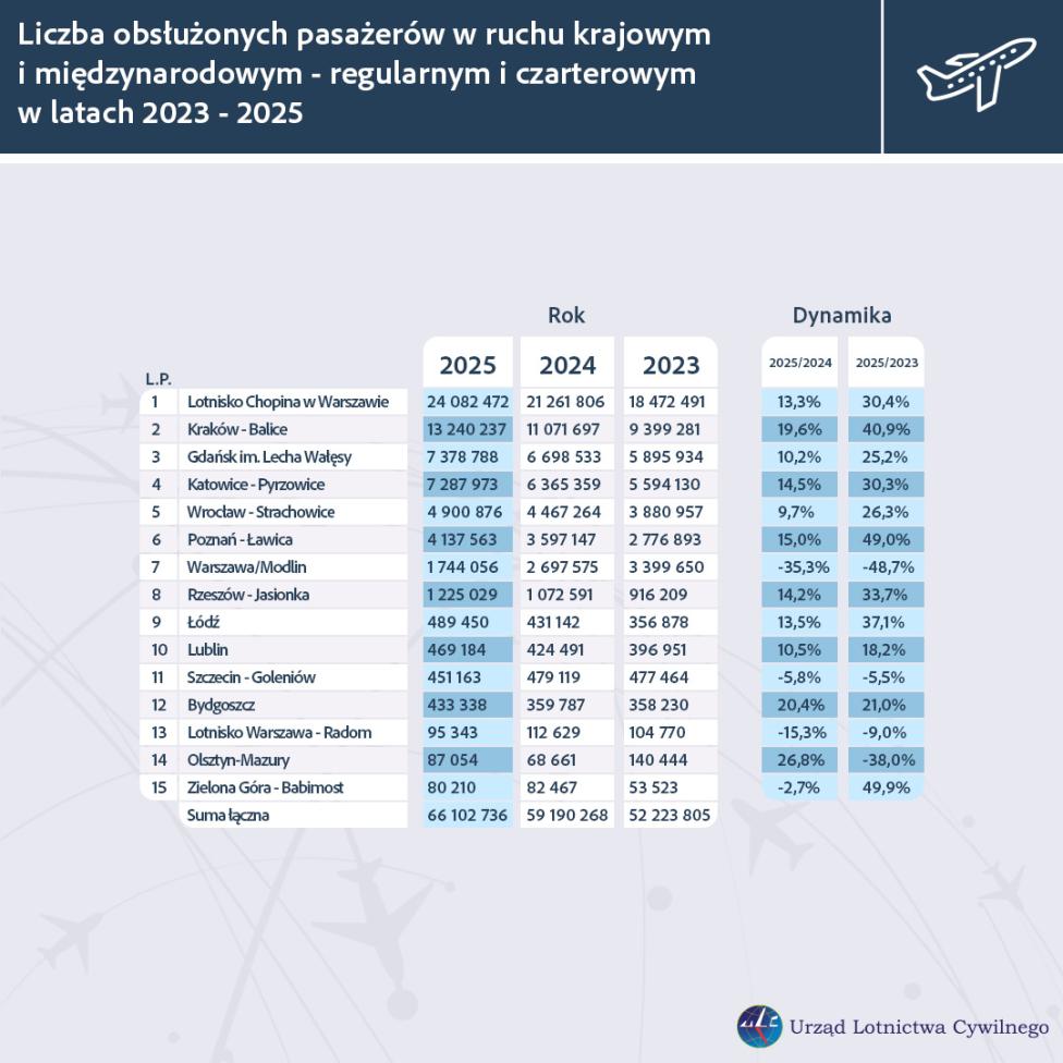 Pasażerowie w ruchu krajowym i miedzynarodowym - regularnym i czarterowym w latach 2023-2025 (fot. ULC)