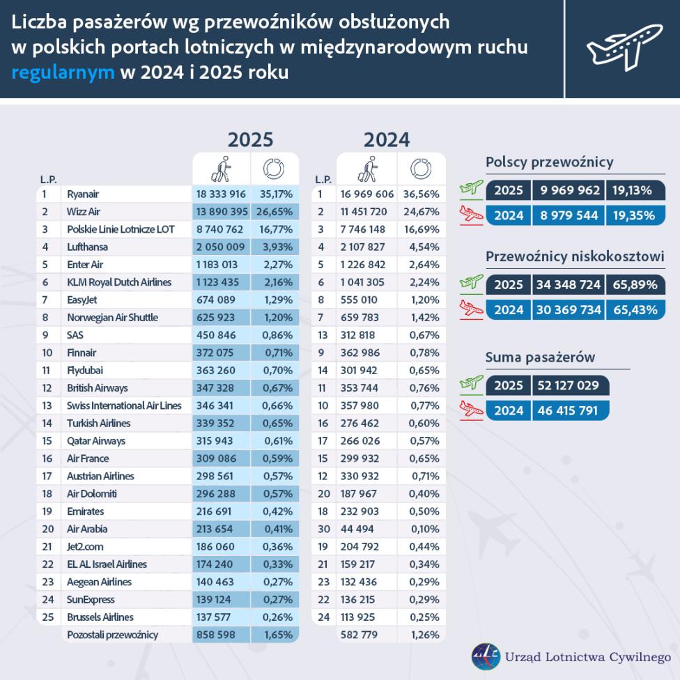 Pasażerowie wg przewoźników w ppl w międzynarodowym ruchu regularnym w 2024 i 2025 roku (fot. ULC)