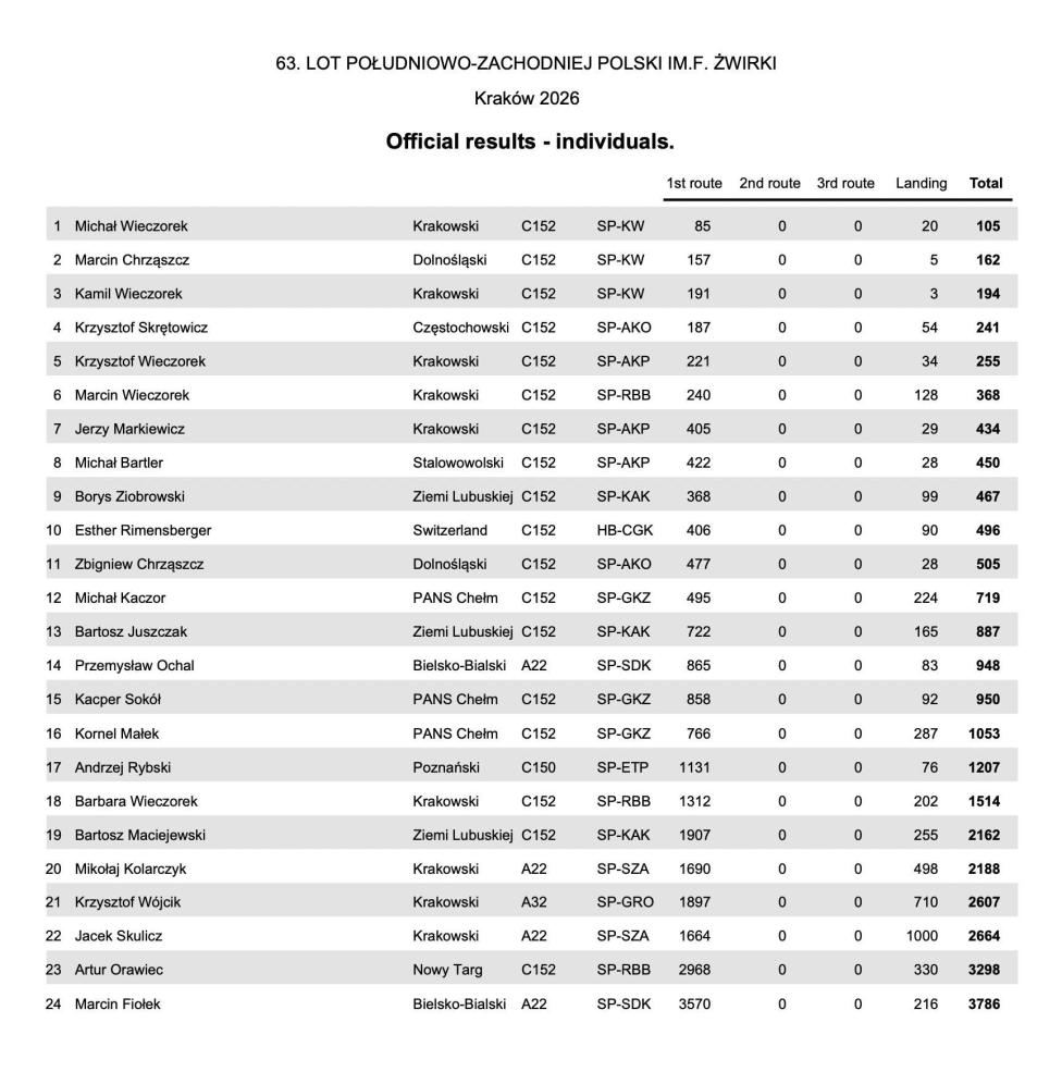 63. Lot Południowo-Zachodniej Polski im. Franciszka Żwirki - wyniki końcowe (fot. Aeroklub Krakowski)