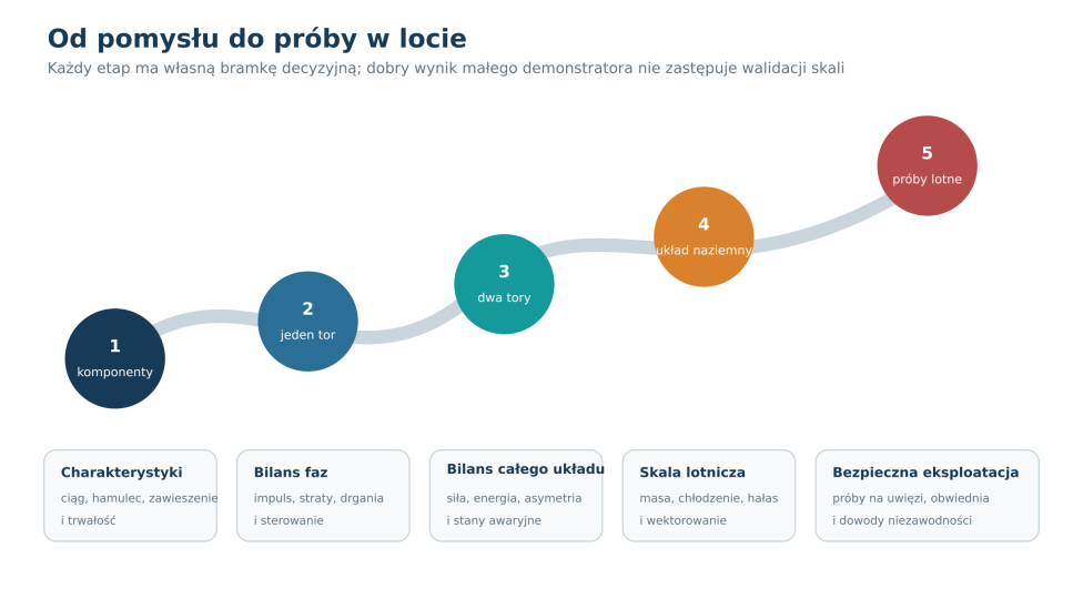 Od_pomyslu_do_proby_w_locie_źródło_Maciej_Kmet