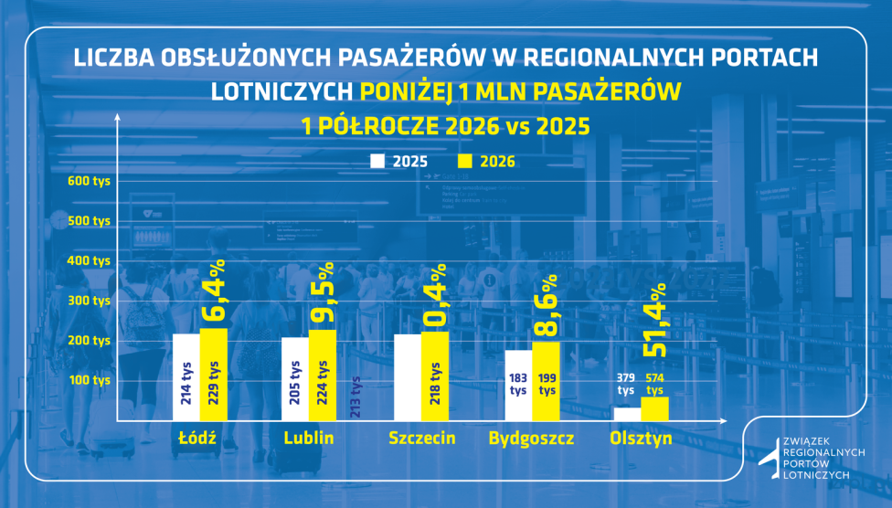 Liczba obsłużonych pasażerów w regionalnych portach lotniczych poniżej 1 mln pasażerów - I półrocze 2026 vs 2025 (fot. ZRPL)