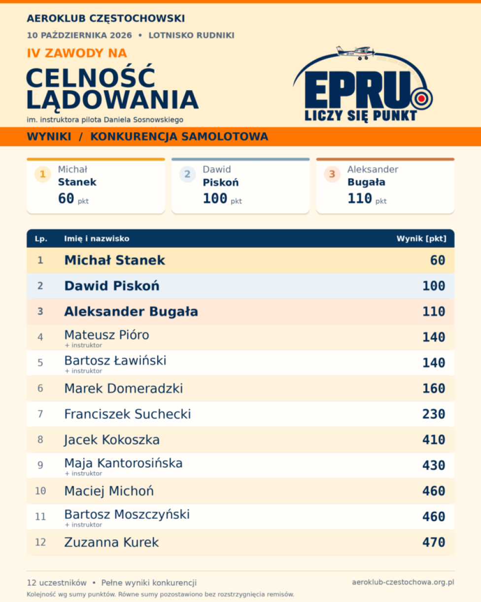 IV Zawody na Celność Lądowania - konkurencja samolotowa - wyniki (fot. Marek Iwiński)