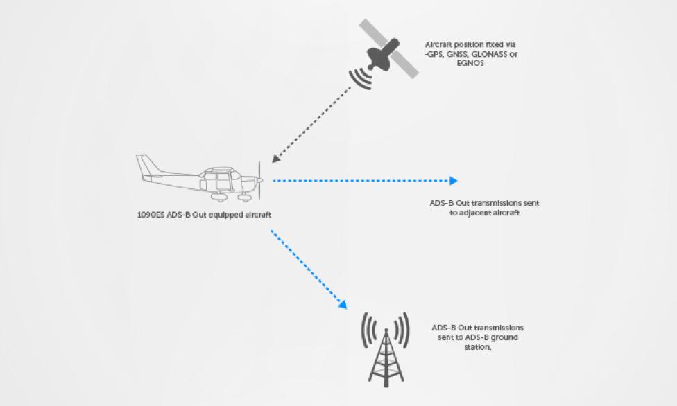 System ADS-B w samolotach GA - schemat, fot. Trig Avionics