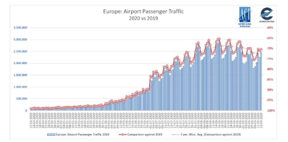 Statystyki ruchu Eurocontrol z 22 września