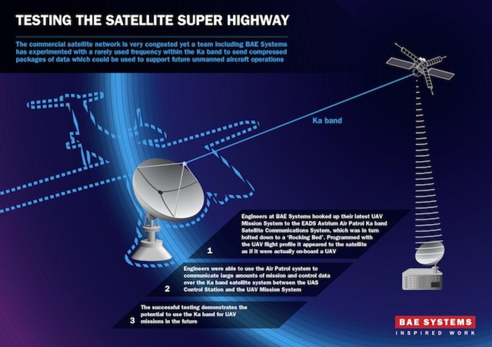 Satelitarna superautostrada (lub pasmo Ka), BAE Systems
