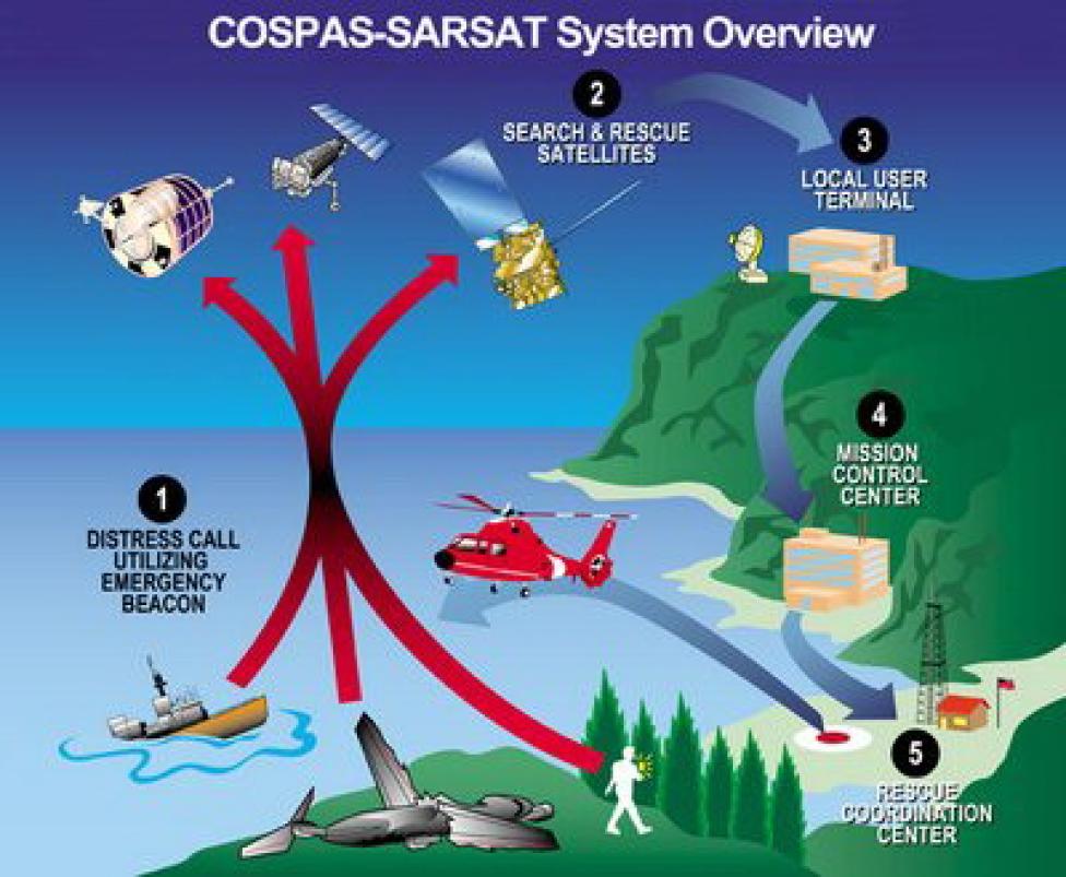 COSPAS/SARSAT