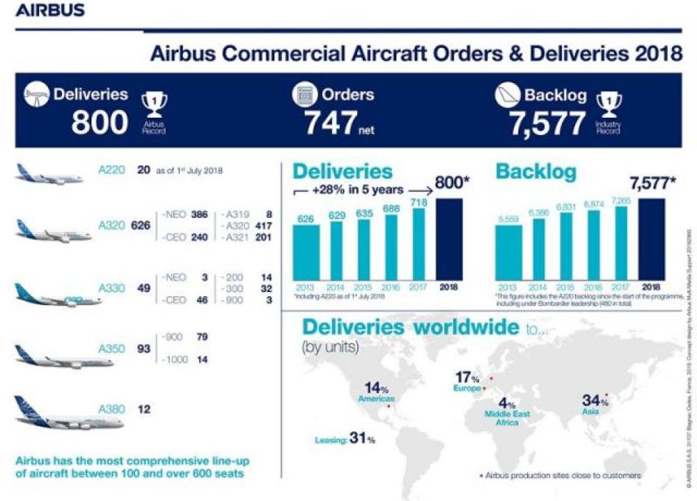 Liczba zrealizowanych zamówień na samoloty komercyjne - Infografika (fot. Airbus)