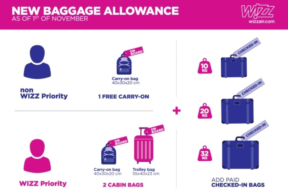 Nowa polityka bagażowa Wizz Air - infografika (fot. Wizz Air)