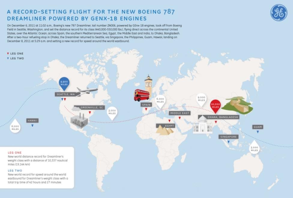 Trasa lotu Dreamlinera z silnikami GEnx-1B, który pobił rekord świata