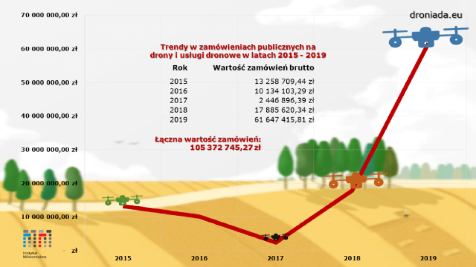 Trendy w zamówieniach publicznych na drony i usługi dronowe w latach 2015-2019 (fot. 5zywiolow.pl)