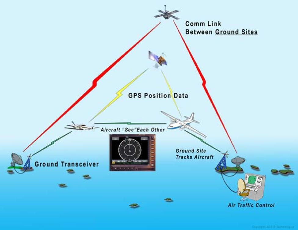 ADS-B Automatic Dependent Surveillance - Broadcast | Dlapilota.pl