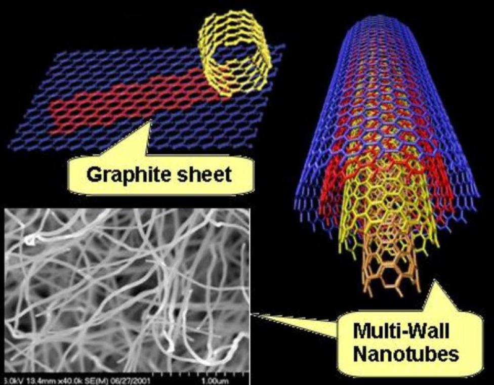 Technologia nanorurek