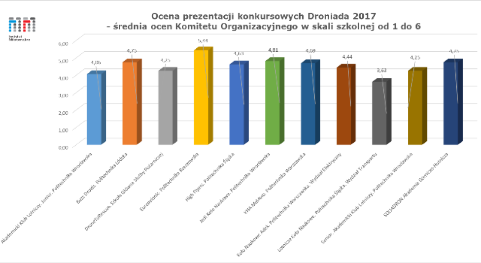 Ocena prezentacji konkursowych Droniada 2017