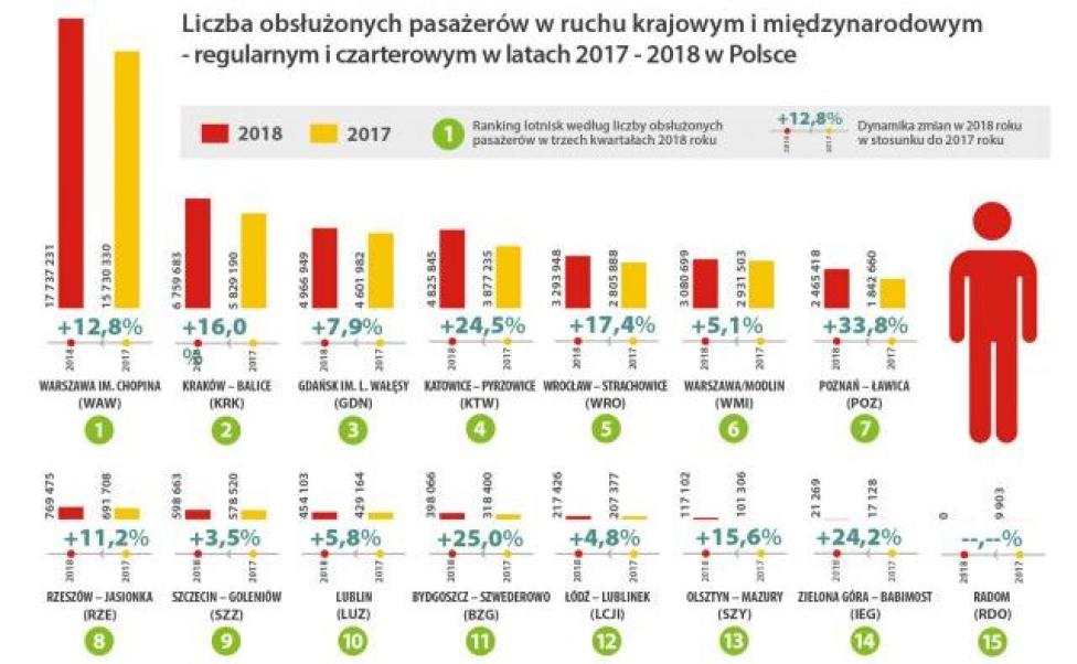 Liczba pasażerów w ruchu krajowym i międzynarodowym - regularnym i czarterowym w latach 2017-2018 w Polsce (fot. ULC)