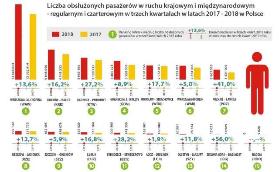 Liczba obsłużonych w ruchu krajowym i międzynarodowym-regularnym i czarterowym w trzech kw. w l.2017-2018 w Polsce (fot. ULC)
