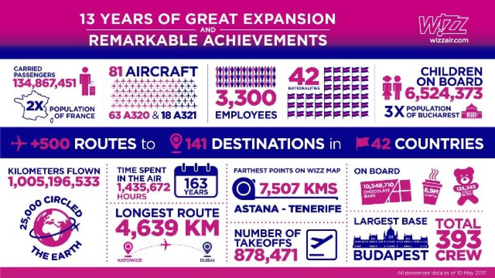 Wizz Air świętuje 13 rocznicę swojego pierwszego lotu (fot. Wizz Air)