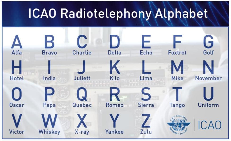 ICAO Alphabet, fot. źródło: Uniting Aviation