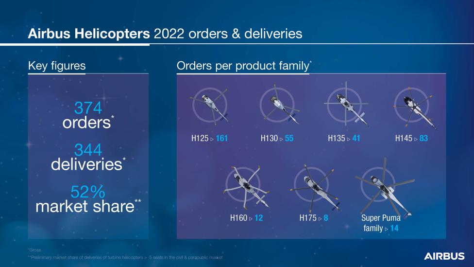 Śmigłowce Airbusa - zamówienia i dostawy w 2022 roku (fot. Airbus)