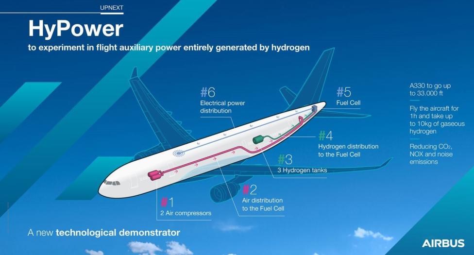 HyPower - pomocnicze zasilanie pokładowe w całości generowane przez wodór (fot. Airbus)