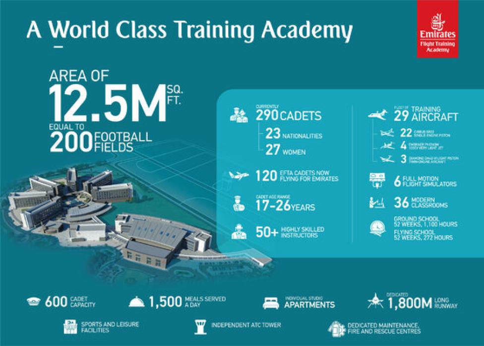 Emirates Flight Training Academy - infografika