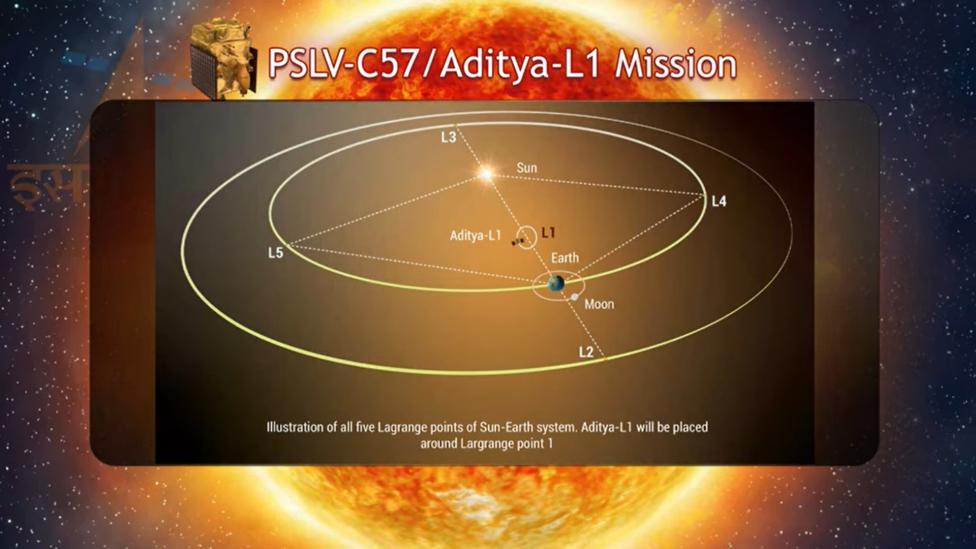 Satelita Aditya-L1 będzie okrążał Słońce (fot. kadr z filmu na youtube.com)