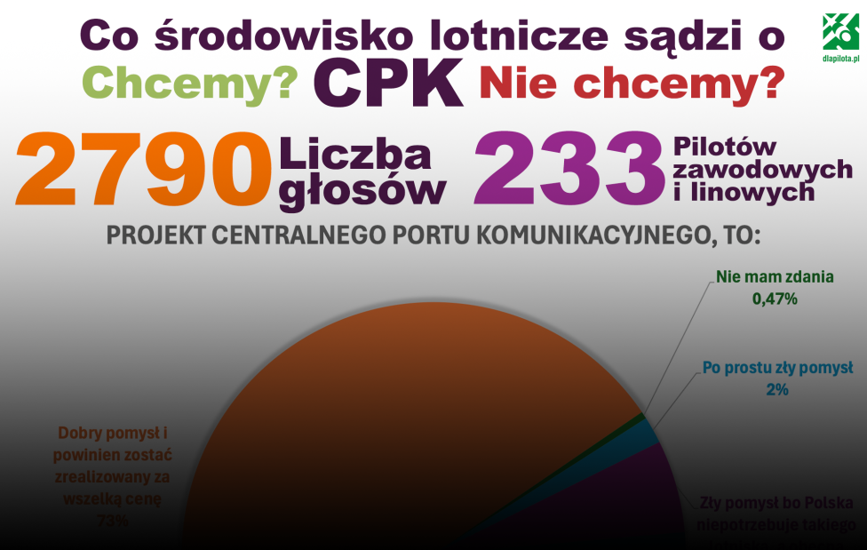 Wyniki ogólnopolskiej anonimowej ankiety, w sprawie CPK w środowisku lotniczym