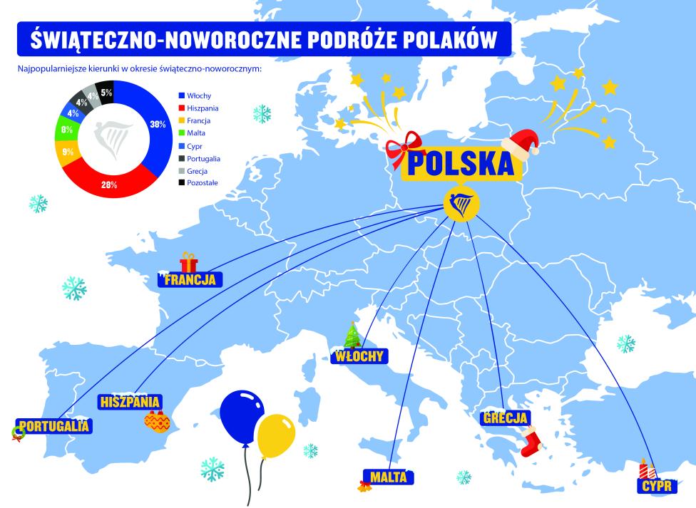 Świąteczno-Noworoczne kierunki Polaków (fot. Ryanair)
