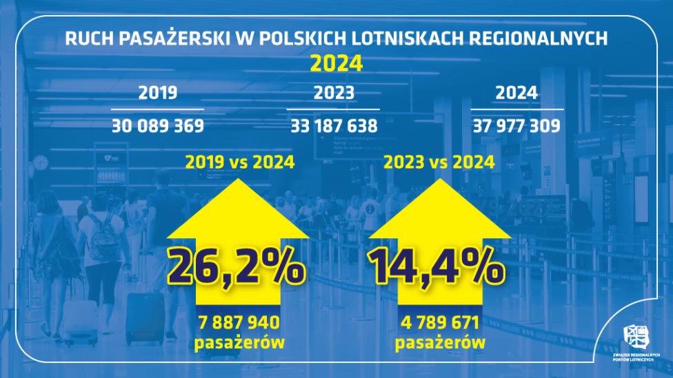 Ruch pasażerski w polskich lotniskach regionalnych w 2024 roku (fot. Związek Regionalnych Portów Lotniczych) Ruch pasażerski w polskich lotniskach regionalnych w 2024 roku (fot. Związek Regionalnych Portów Lotniczych)