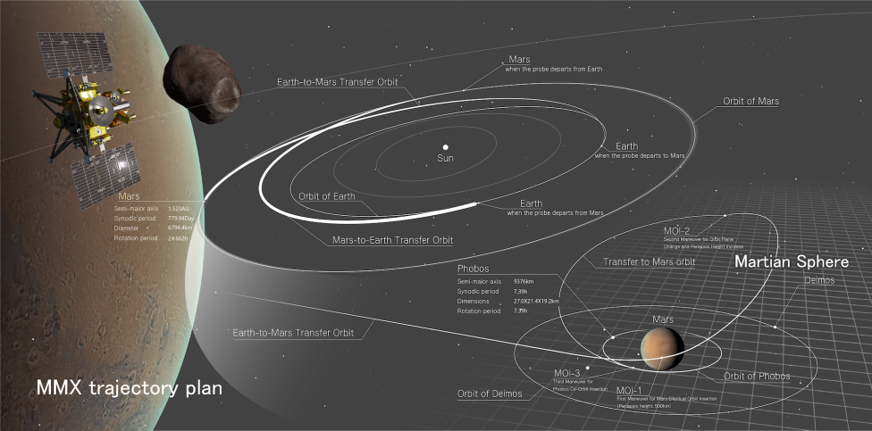 Trajektoria lotu sondy Martian Moons eXploration (fot. JAXA)