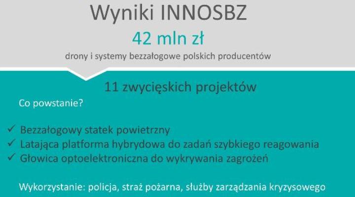 42 mln zł dla polskich producentów dronów i systemów bezzałogowych (fot. ncbir.pl)