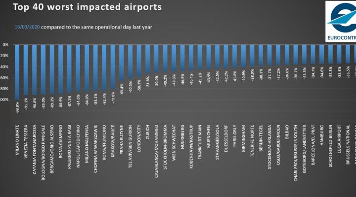 40 lotnisk najbardziej dotkniętych pandemią koronowirusa, fot. Eurocontrol