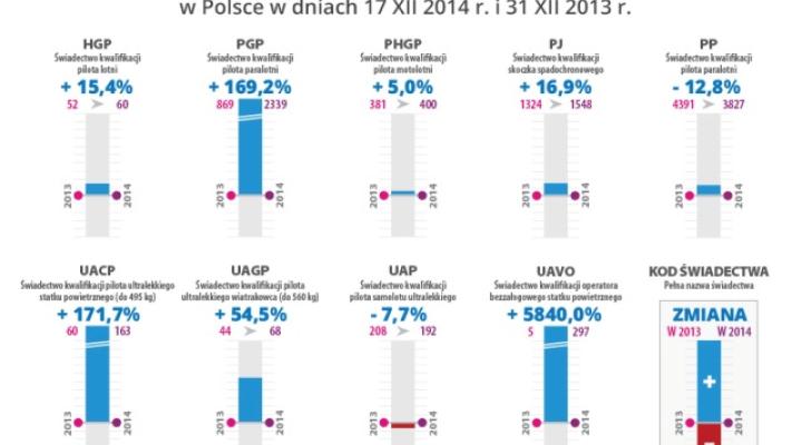 Porównanie liczb ważnych świadectw kwalifikacji personelu lotniczego w Polsce w dniach 17.12.2014r. i 31.12.2013r.