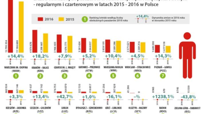 Liczba obsłużonych pasażerów w ruchu krajowym i międzynarodowym - regularnym i czarterowym w latach 2015-2016 w Polsce