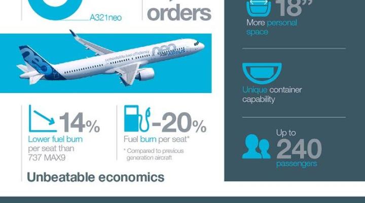 A321neo - Infografika - styczeń 2017