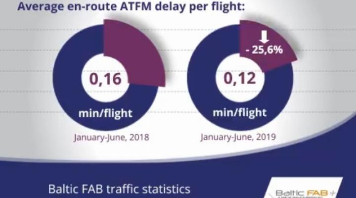 Wzrost ilości operacji lotniczych IFR w Baltic FAB (fot. PAŻP)