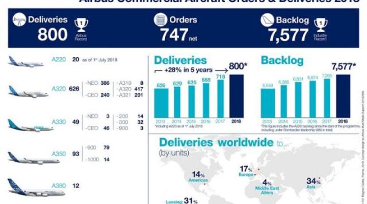 Liczba zrealizowanych zamówień na samoloty komercyjne - Infografika (fot. Airbus)